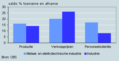Verwachting voor januari tot en met maart 2008