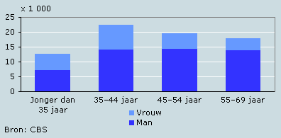 Personen met een doctorstitel naar leeftijd en geslacht, 2005