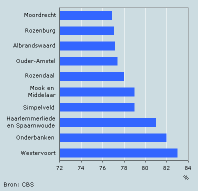 Tien gemeenten met het hoogste aandeel forensen, september 2005