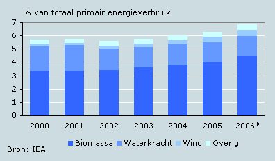 Verbruik van primaire duurzame energie in EU-15
