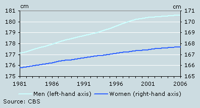 Average height adult Dutch men and women