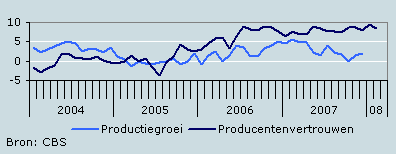Productiegroei en producentenvertrouwen