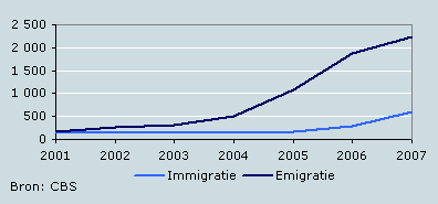 Migratie van en naar België van personen van Turkse of Marokkaanse afkomst (ongeacht nationaliteit)