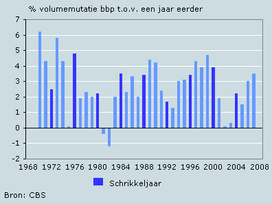 Economische groei Nederland
