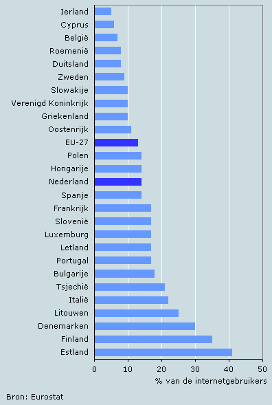 Internetgebruikers met hoge vaardigheid in de Europese Unie, 2007