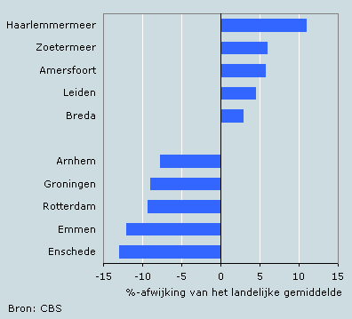 Gemiddeld inkomen per gemeente met meer dan honderdduizend inwoners (5 hoogste en laagste), 2005