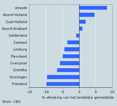 Gemiddeld inkomen per provincie, 2005