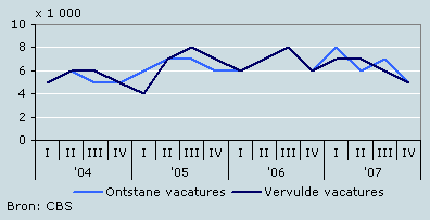 Aantal ontstane en vervulde vacatures