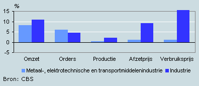 Ontwikkeling omzet, orders, prijzen en productie