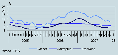 Omzet, productie en prijzen