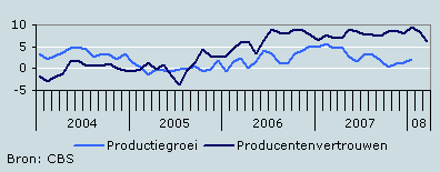 Productiegroei en producentenvertrouwen