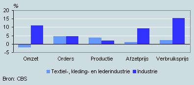 Ontwikkeling omzet, orders, prijzen en productie
