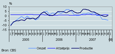Omzet, productie en prijzen (3-maandsvoortschrijdendgemiddelde)