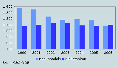 Aantal vestigingen van boekhandels en bibliotheken