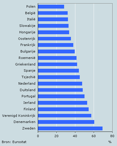 Aandeel werkende ouderen (55 tot 65 jaar) in EU-landen, 2006