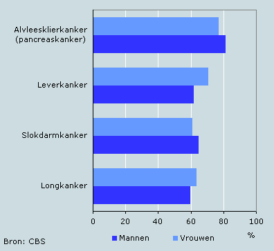 Kankersoorten met hoogste eenjaarssterfte na eerste ziekenhuisopname, 2005