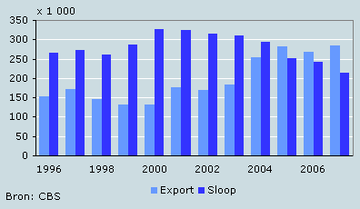 Export en sloop gebruikte auto's