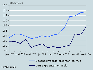 Prijsontwikkeling groenten en fruit