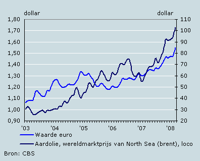 Ontwikkeling wereldmarktprijs North Sea (brent) t.o.v. ontwikkeling wisselkoers (euro versus Amerikaanse dollar)