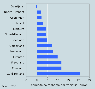 Gemiddelde toename opcenten motorrijtuigenbelasting, 2008 t.o.v. 2007