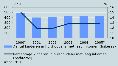 Kinderen (0-17 jaar) in huishoudens met een laag inkomen