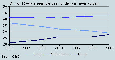 Opleidingsniveau Nederlandse bevolking