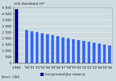 Aardgasreserve in Nederland (eindejaarscijfers)