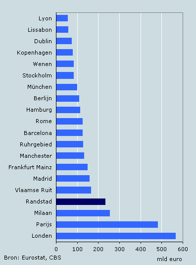 Bbp in stedelijke regio’s EU, 2005