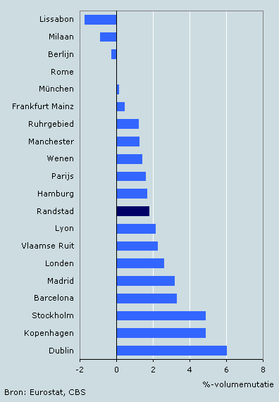 Economische groei in stedelijke regio’s EU, 2005