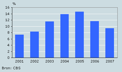 Zonder diploma naar mbo niveau 2 Zonder diploma naar mbo niveau 2
