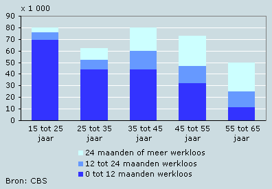 Werkloosheidsduur naar leeftijd, 2007