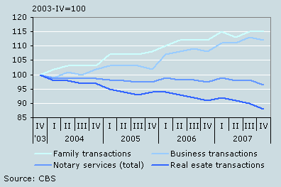 Notary fees down