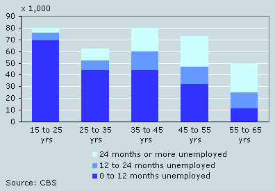 Long-term unemployment down