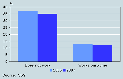 Mothers who want to work, or to work longer hours, by labour market position