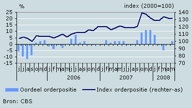 Orderpositie, oordeel en index 