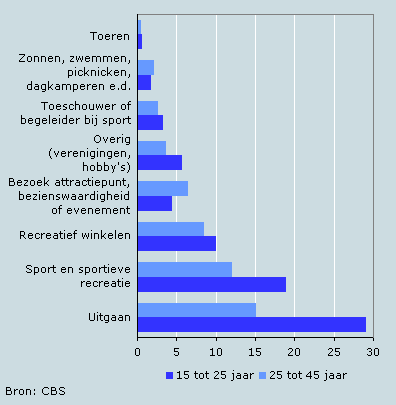 Aantal recreatieve uitstapjes per persoon, 2007