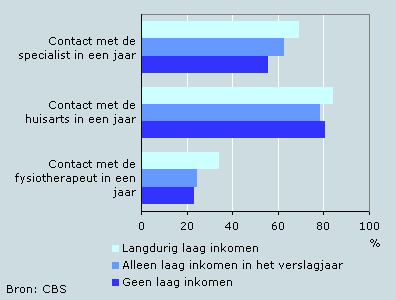 Medisch zorggebruik van ouderen (55-80 jaar) naar inkomen, 2004/2006
