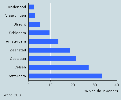 Aandeel inwoners met overschrijding fijn stof, 2006