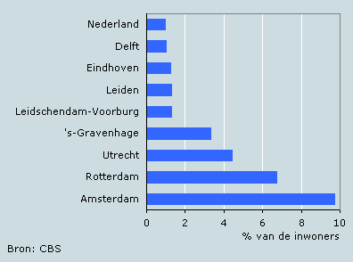 Aandeel inwoners met overschrijding stikstofdioxide (betrokken inwoners > 200), 2006