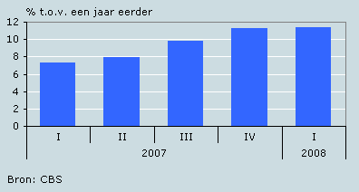 Groei Nederlandse uitvoerwaarde