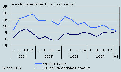 Ontwikkeling uitvoer Nederland
