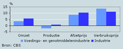 Ontwikkeling omzet, prijzen en productie