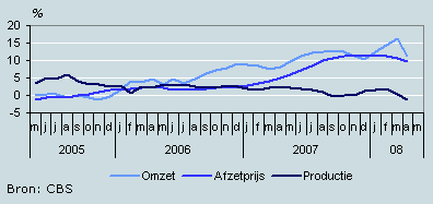 Omzet, productie en prijzen 