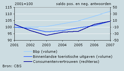 Toeristische uitgaven in Nederland en bbp, volumeontwikkeling