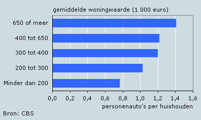 Auto’s per huishouden naar woningwaarde buurten, 2007
