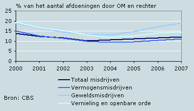 Number of dismissals by type of crime