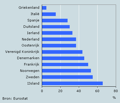 Aandeel levendgeborenen van niet-getrouwde moeders in Europa, 2006