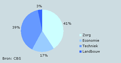 Uitgaven van bedrijven aan beroepspraktijkvorming naar sector, 2006