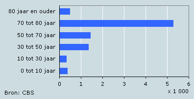 Daling aantal sterfgevallen naar leeftijd, 2007 t.o.v. 2002