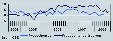 Productiegroei en producentenvertrouwen